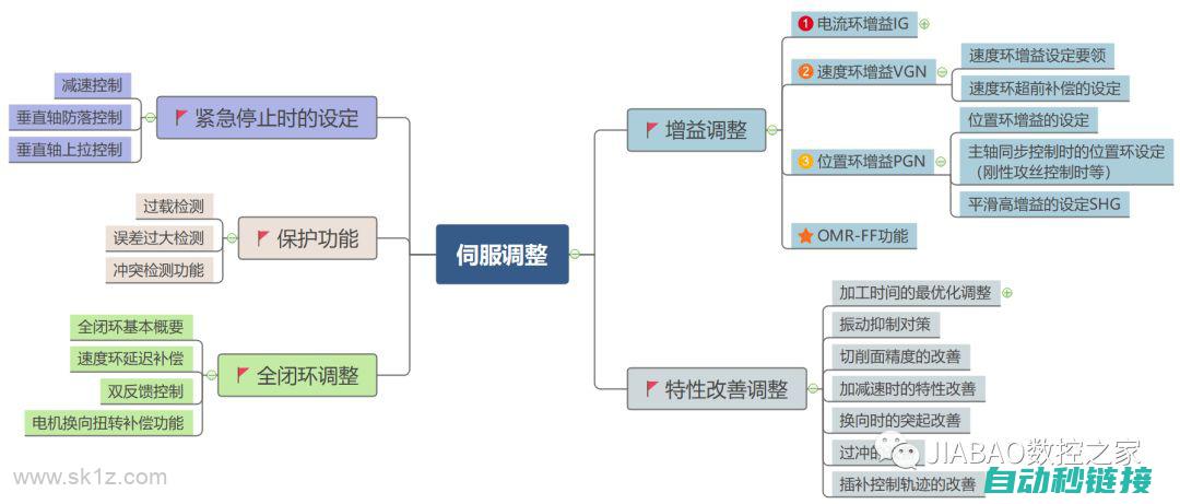 伺服系统配置与调试：三菱伺服两轴同步应用技巧分享 (伺服系统配置原理)